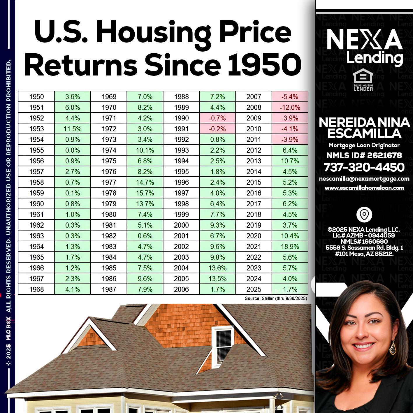 us housing price - Nereida Nina Escamilla -Mortgage Loan Originator